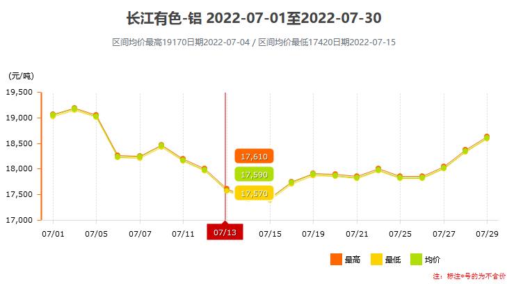 7月鋁價(jià)漲跌圖