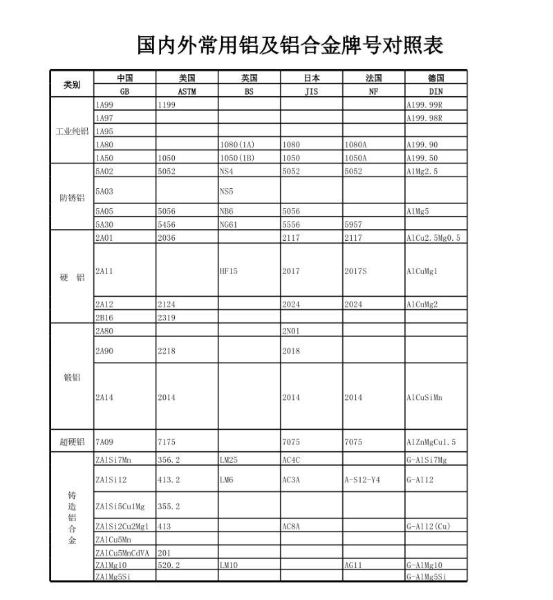 鋁合金牌號(hào)對(duì)照表