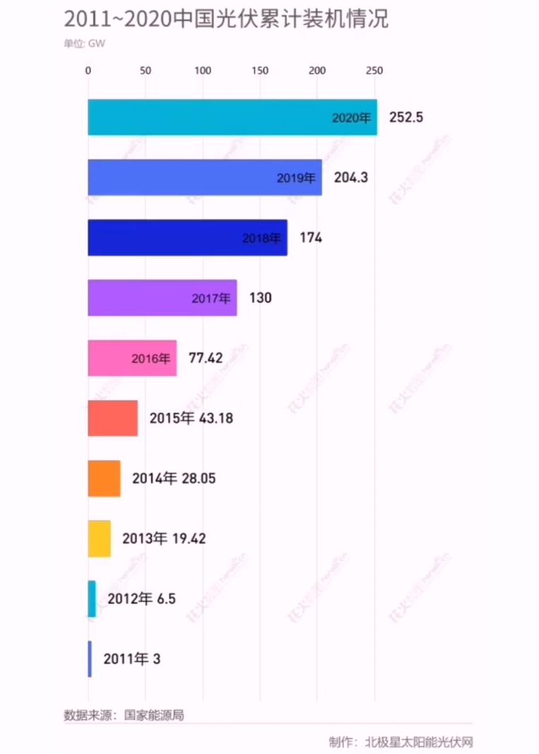 10年光伏裝機(jī)情況